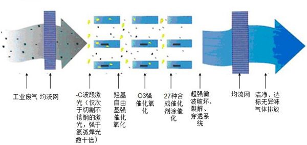 UV光氧催化设备原理图